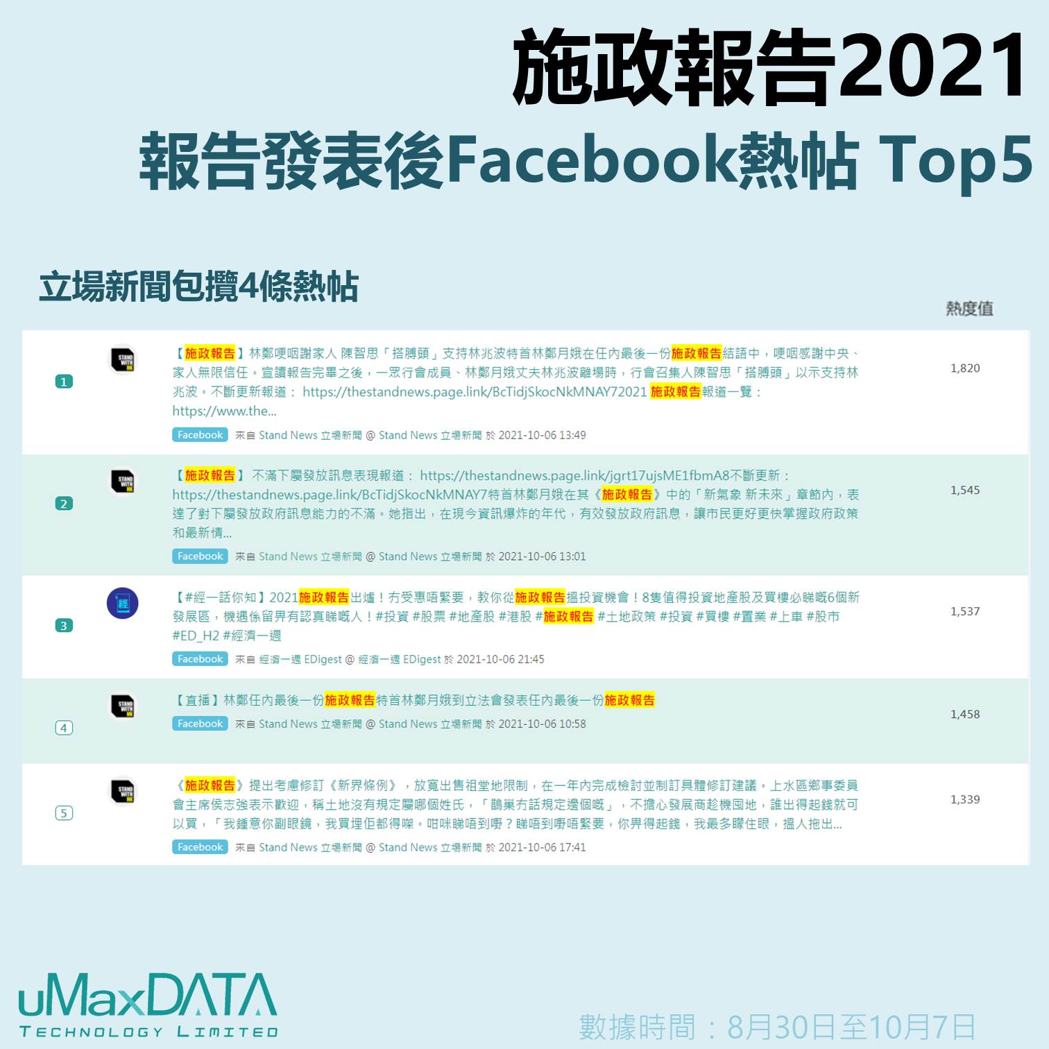 立場新聞包攬4條熱帖