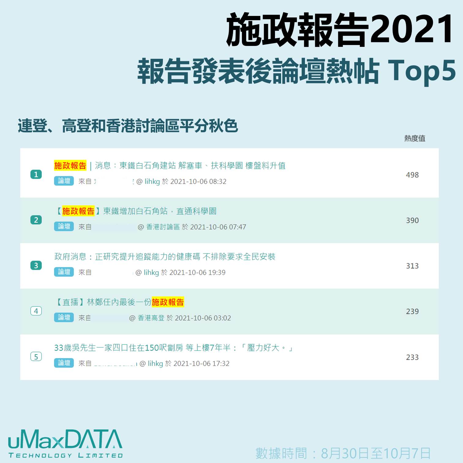 連登、高登和香港討論區平分秋色