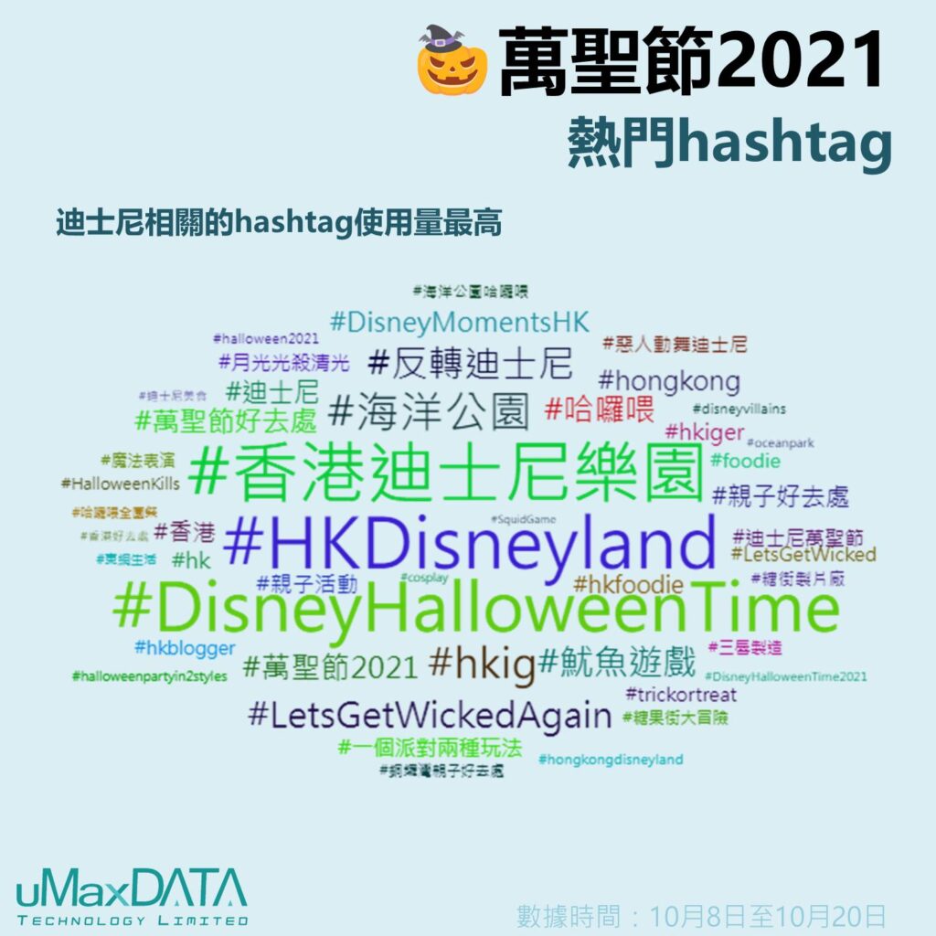 迪士尼相關的hashtag使用量最高