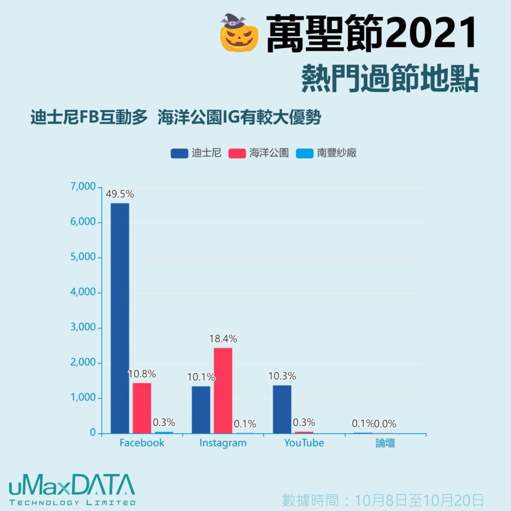 迪士尼FB互動多 海洋公園IG有較大優勢