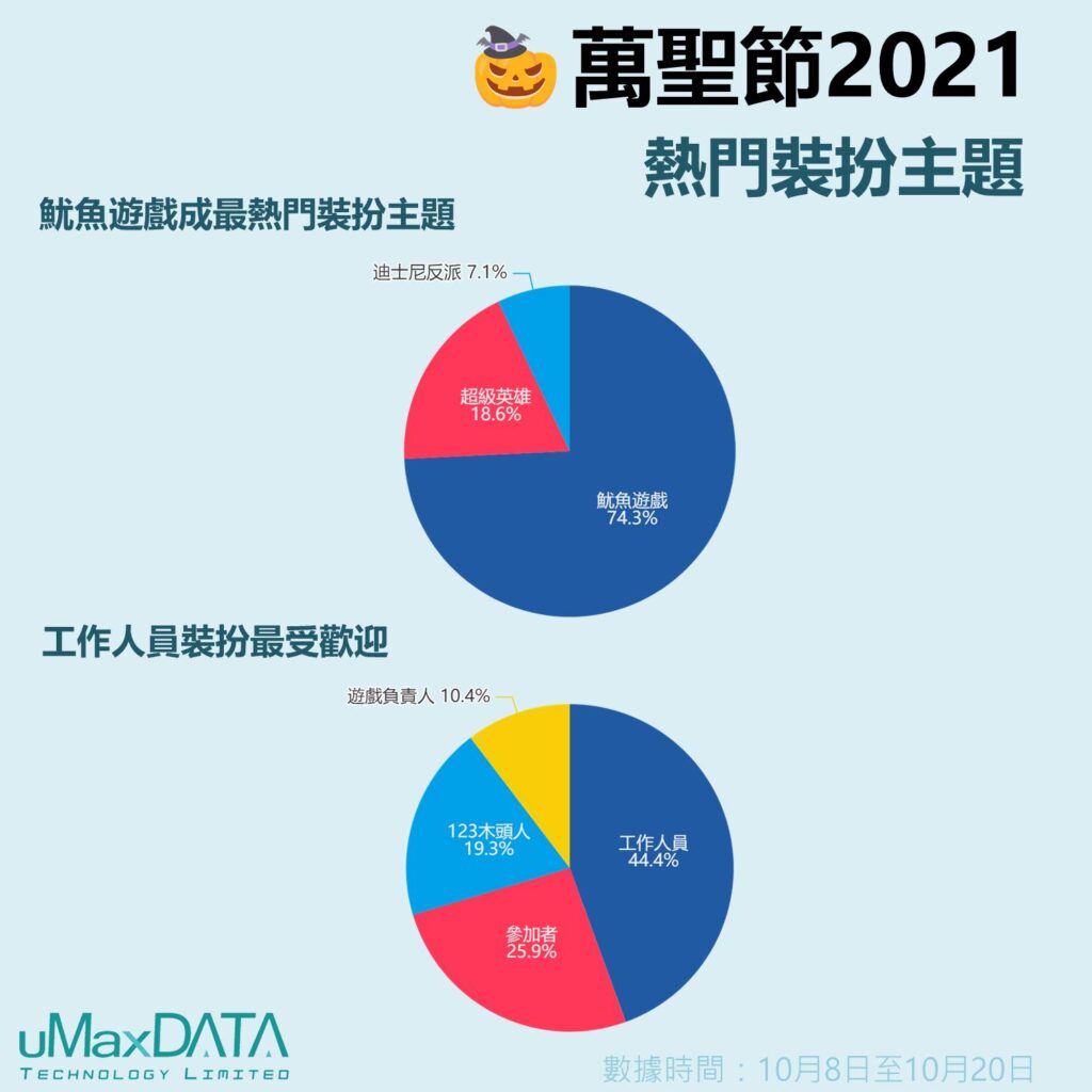 魷魚遊戲成最熱門裝扮主題