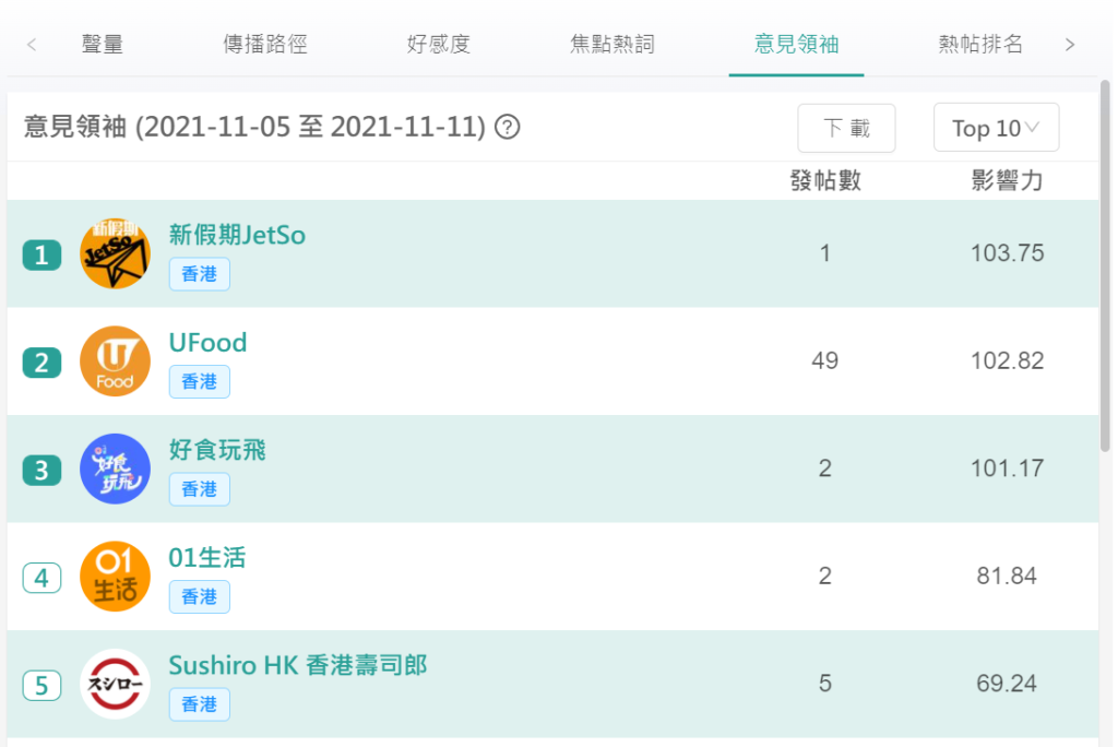 最多提及「壽司郎」的意見領袖為新假期JetSo。