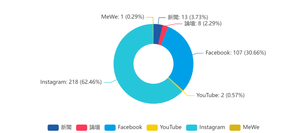 來源分佈能一次過看清品牌在哪個社交媒體的討論度最高,從而制定針對性的營銷策略。