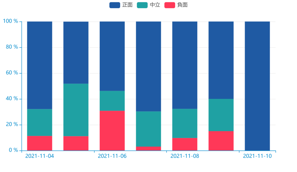 AI情感分析讓用戶緊貼網上的討論風向,掌握自家品牌聲量形象。