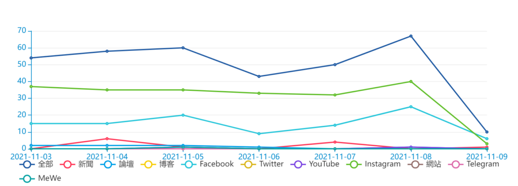 透過聲量趨勢圖,用戶可了解品牌在各大媒體上的討論度。
