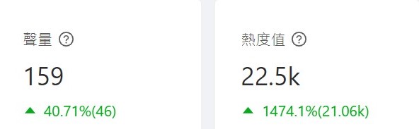 源大的HK Pulse平台能顯示某特定話題的聲量和熱度值,助用戶了解話題在網上的熱門程度。