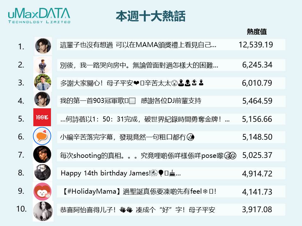  Anson Lo 奪《MAMA 2021》亞洲區最佳新人