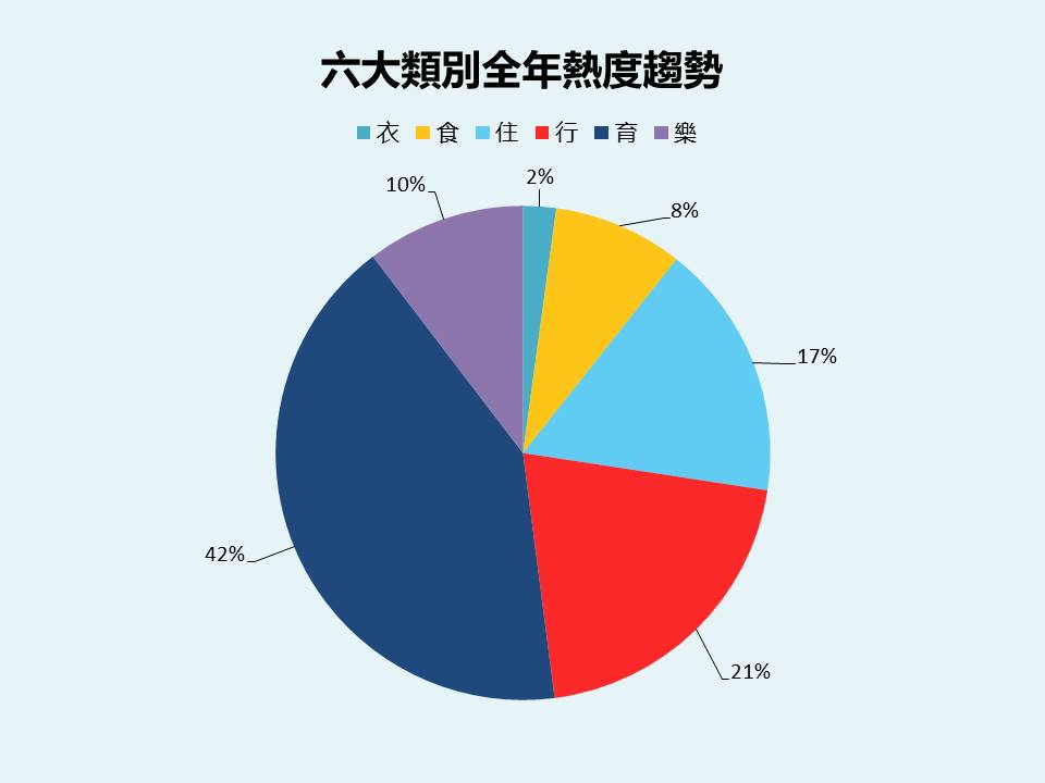 (圖二:六大類別全年熱度趨勢)