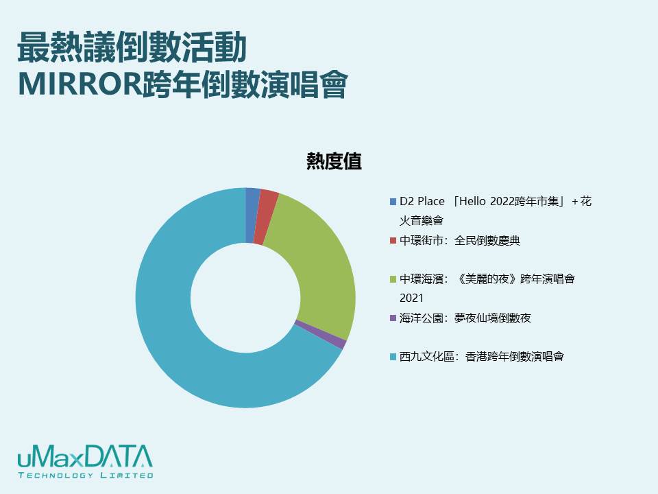 最熱議倒數活動是MIRROR跨年倒數演唱會