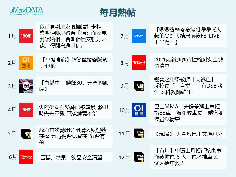 (圖三:全年Facebook焦點熱帖)