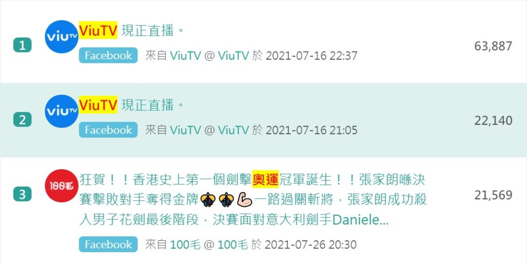 (圖一:全年Facebook熱帖排名)