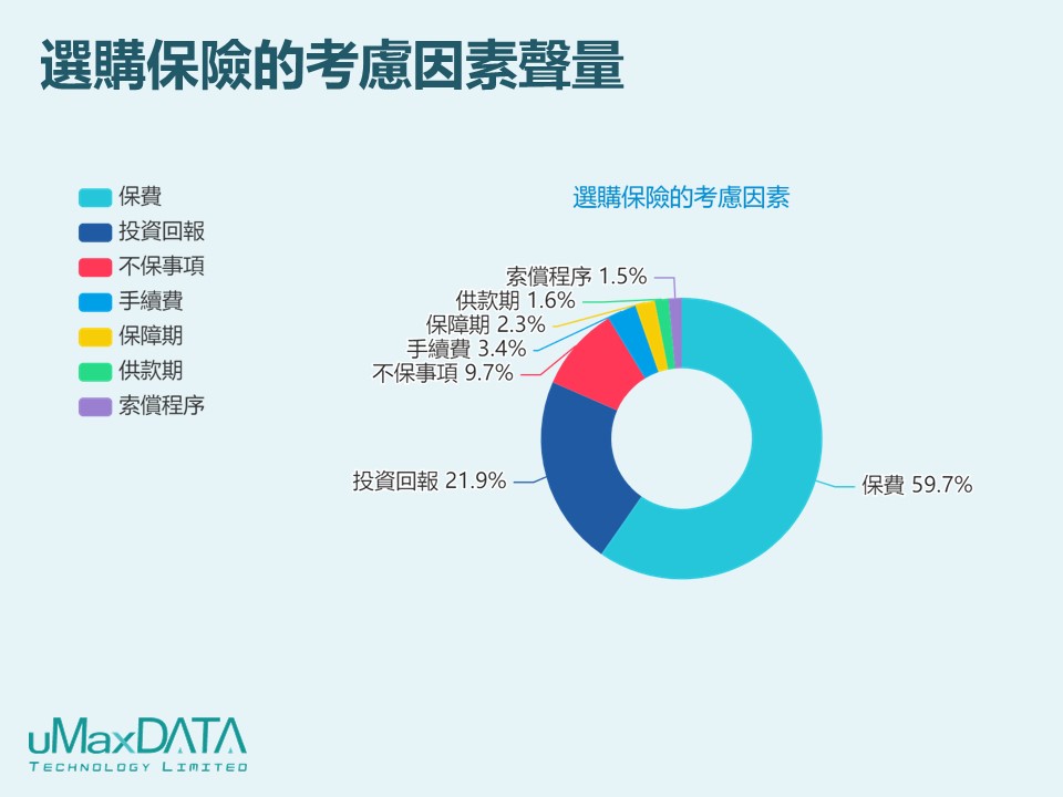 01_保險相關的考慮因素焦點_網民最關注保費