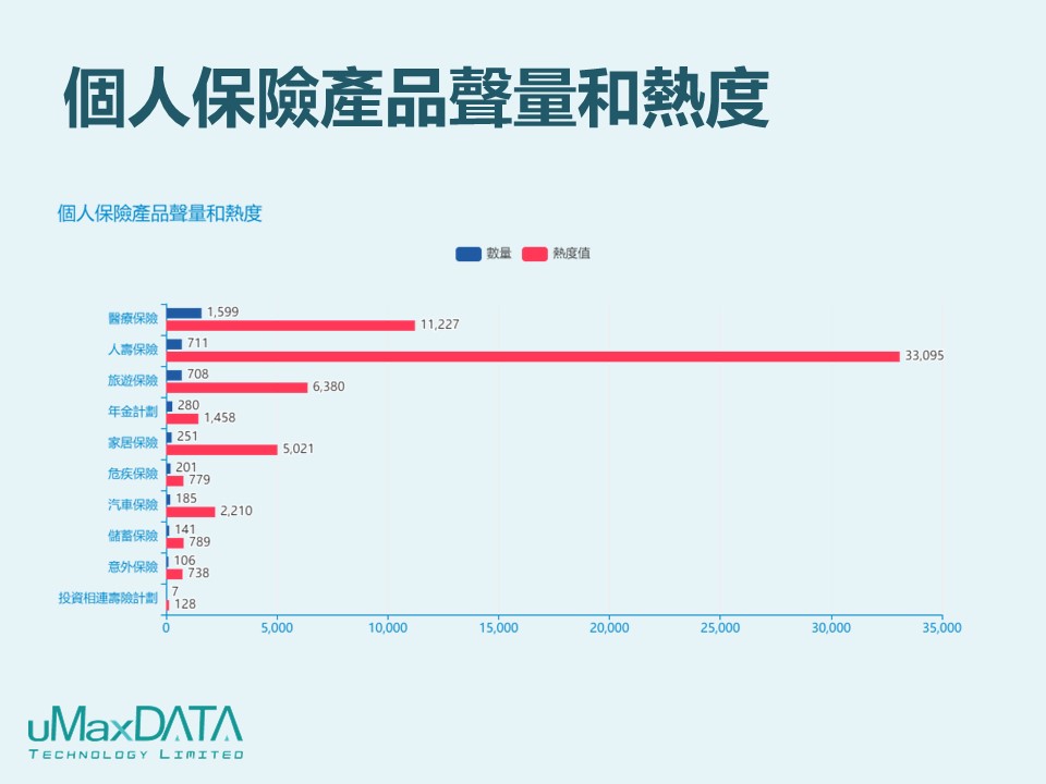 02_醫療保險網絡聲量最高_人壽保險網絡互動最高_