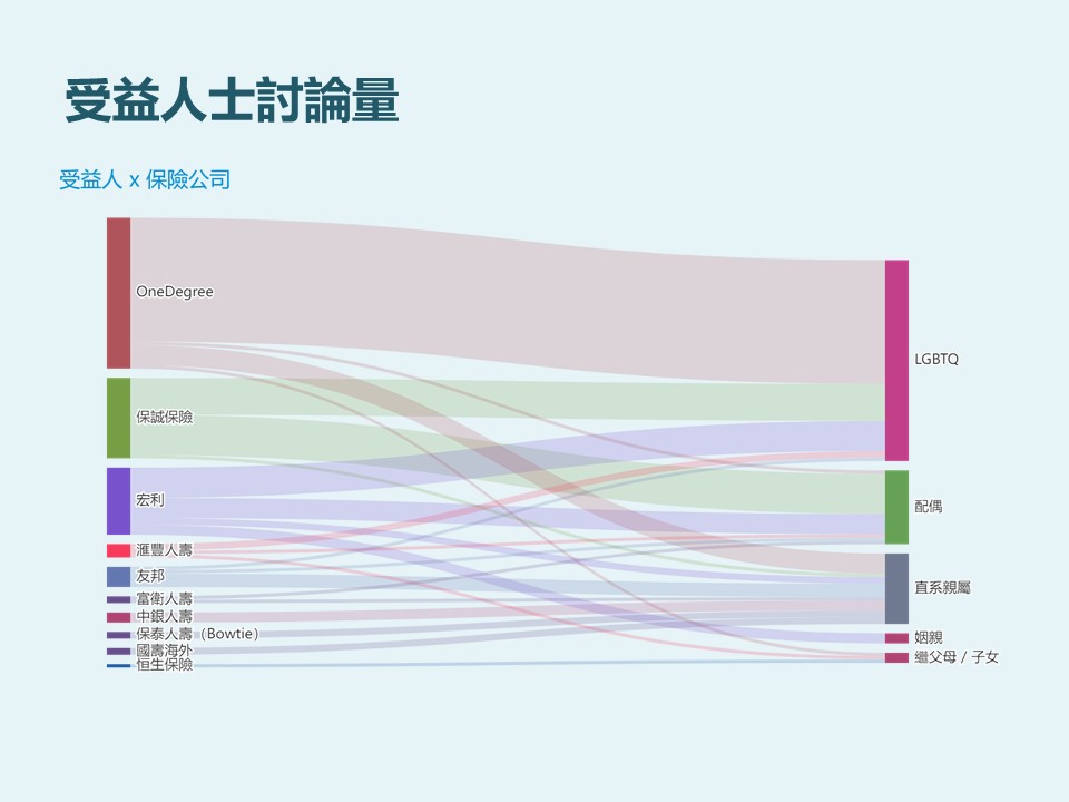 03_保險公司與受益人範圍的對比發現LGBTQ的討論佔大比數
