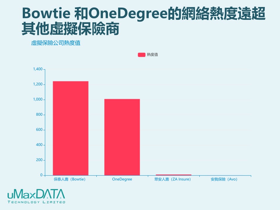 05_虛擬保險商的網絡熱度對比