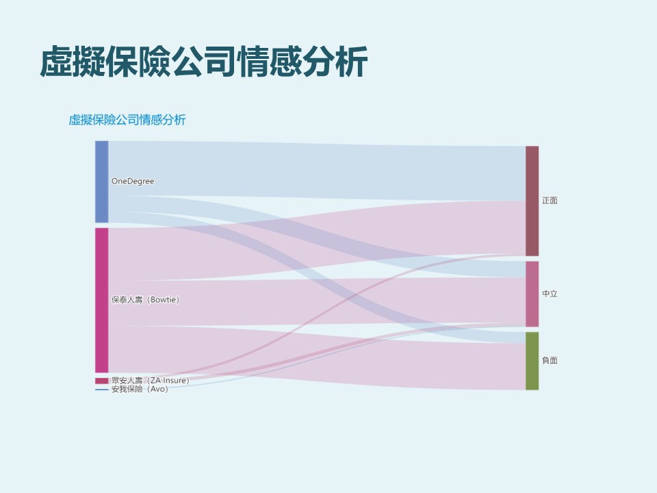 08_虛擬保險商 OneDegree好感度偏高_Bowtie較平均
