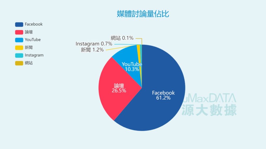 媒體討論量佔比