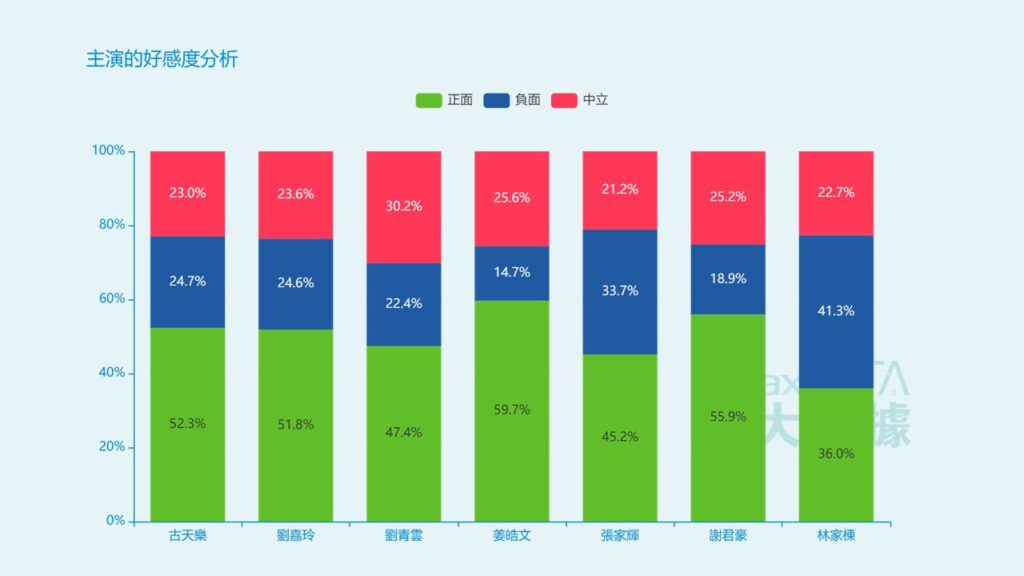 主演的好感度分析