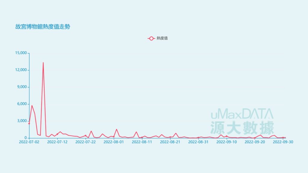 香港故宮文化博物館熱度走勢