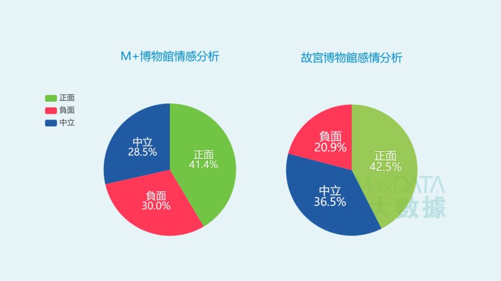 M+和香港故宮文化博物館好感度