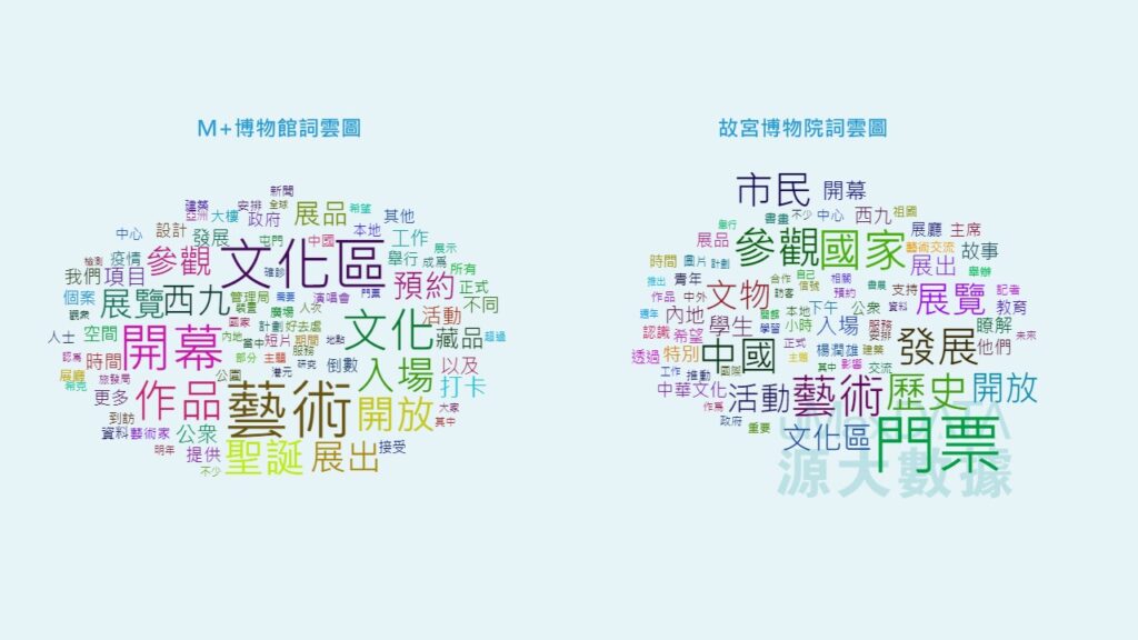 M+ 和香港故宮文化博物館熱詞