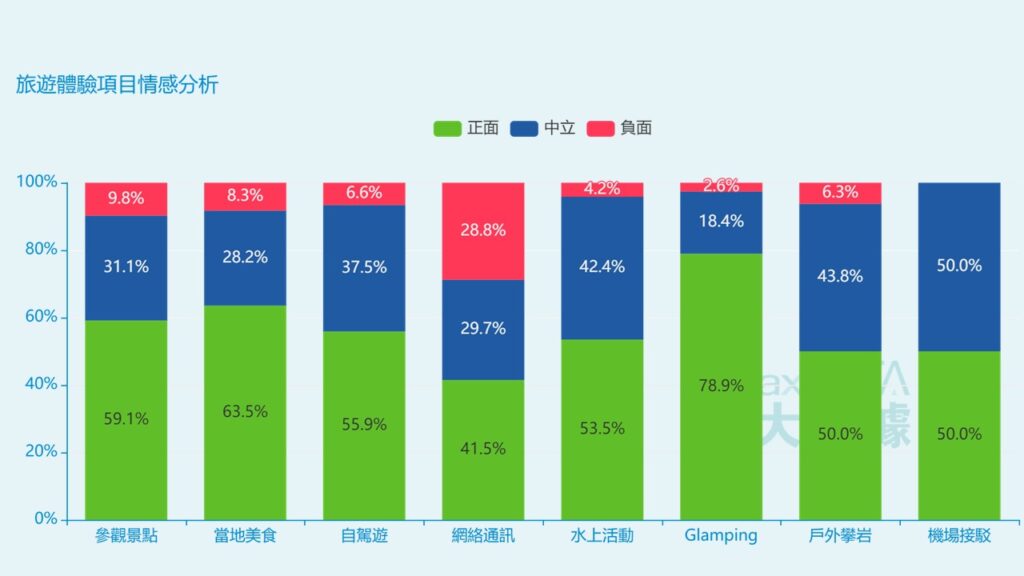 _旅遊體驗項目情感分析
