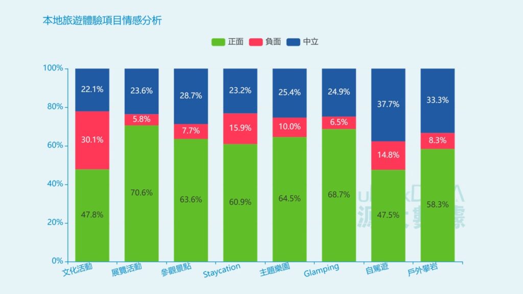 本地旅遊體驗項目情感分析