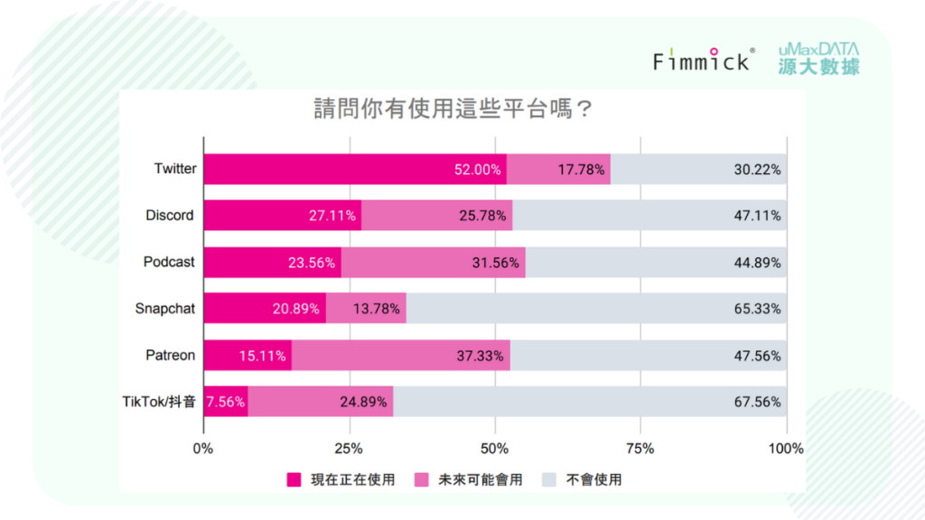 請問你有使用這些平台嗎？