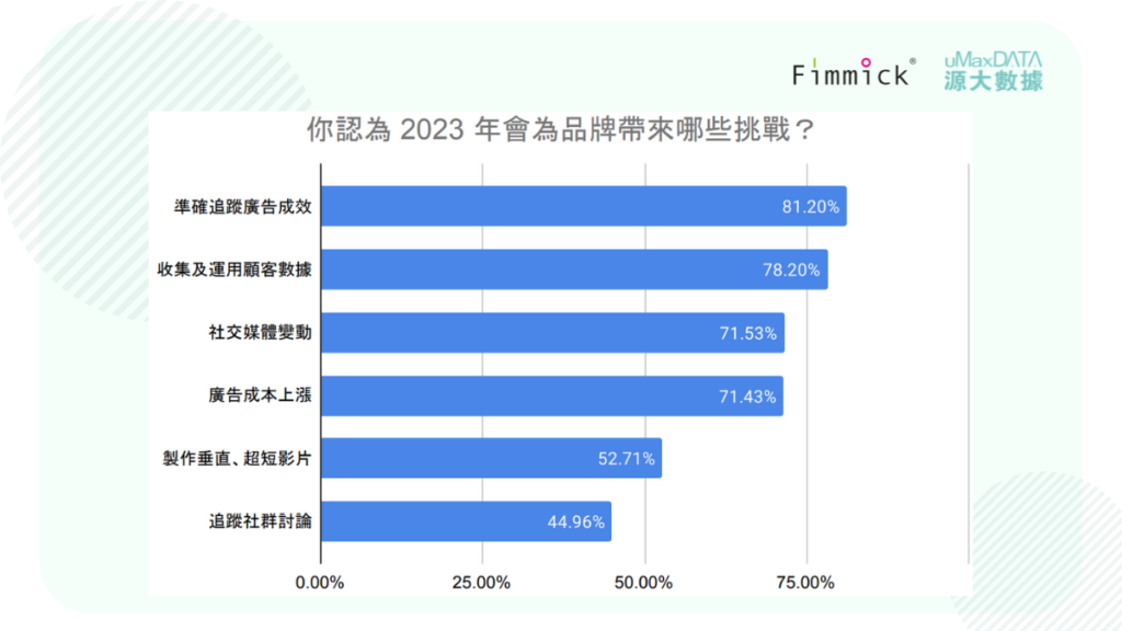 你認為 2023 年會為品牌帶來哪些挑戰？