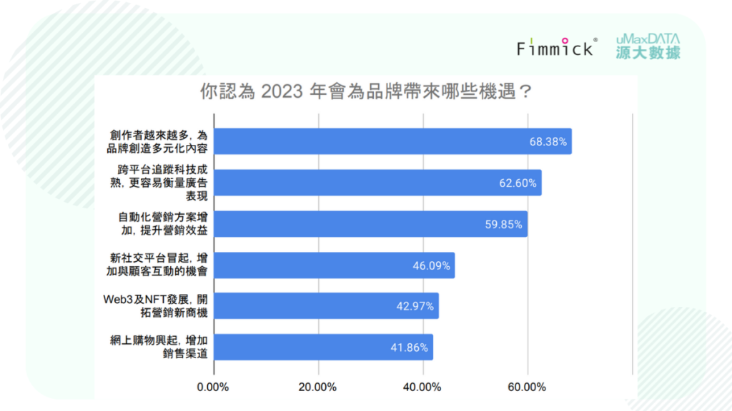 你認為 2023 年會為品牌帶來哪些機遇？