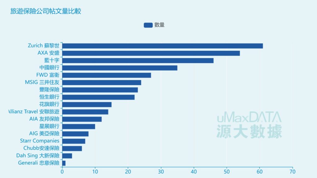 旅遊保險公司帖文量比較