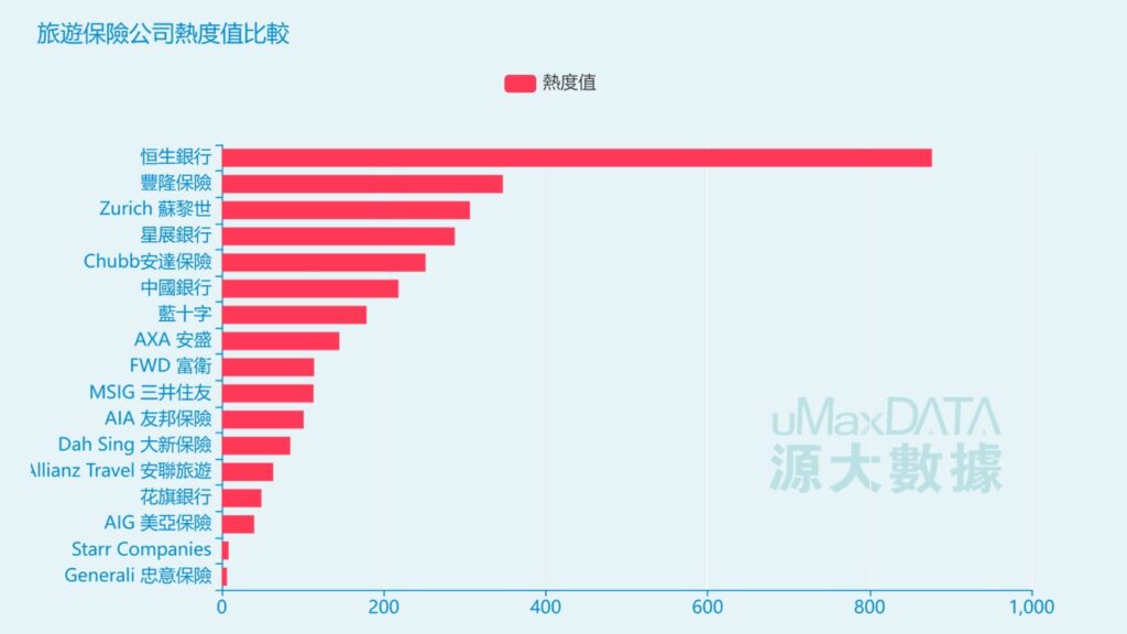 旅遊保險公司熱度值比較