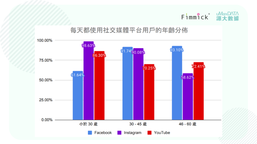 每天都使用社交媒體平台用戶的年齡分佈