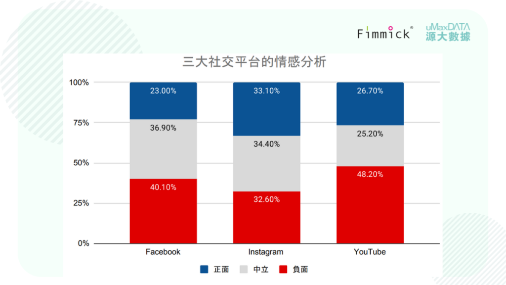 三大社交平台的情感分析