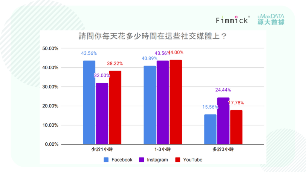 請問你每天花多少時間在這些社交媒體上？
