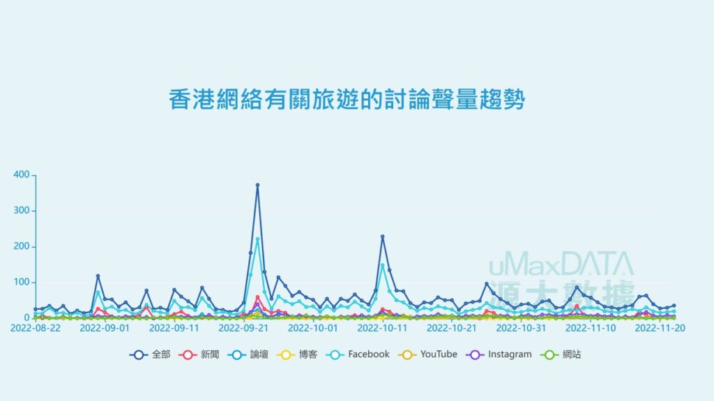 香港網絡有關旅遊的討論聲量趨勢