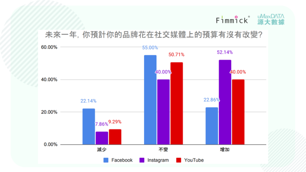 未來一年，你預計你的品牌花在社交媒體上的預算有沒有改變
