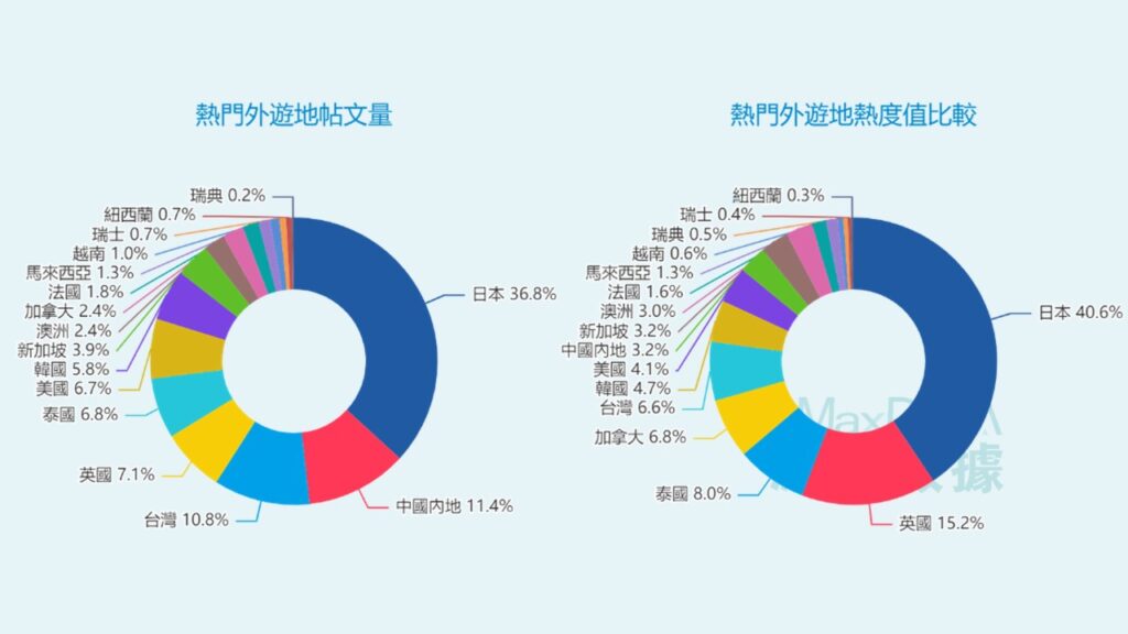 熱門外遊地點分析