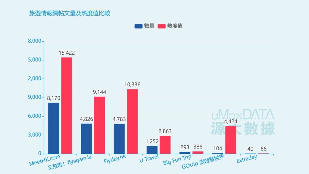 旅遊情報網帖文量及熱度值比較