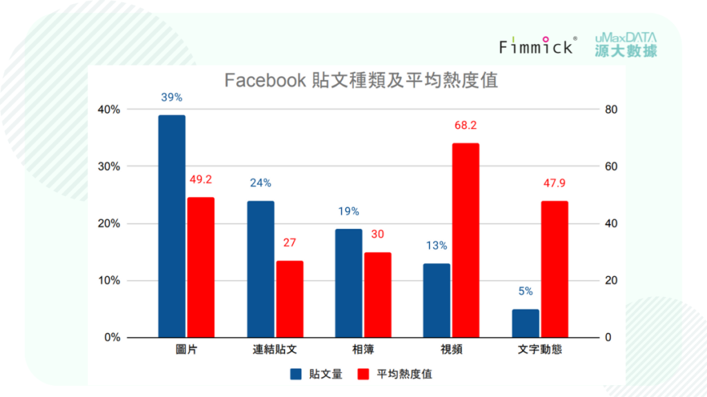 Facebook 貼文種類及平均熱度值