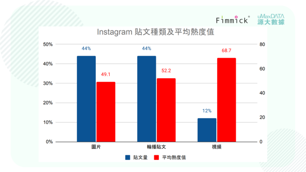 Instagram 貼文種類及平均熱度值