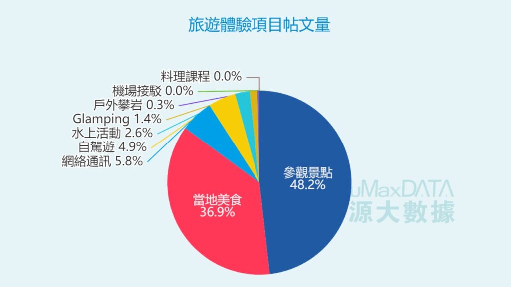 旅遊體驗項目帖文量
