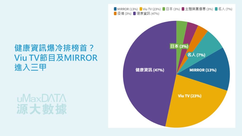 2022最高互動的帖文統計