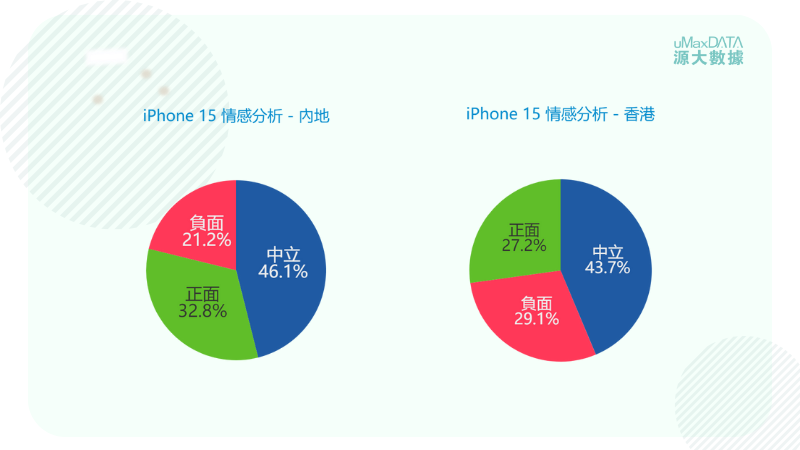 iphone 15 - 情感分析