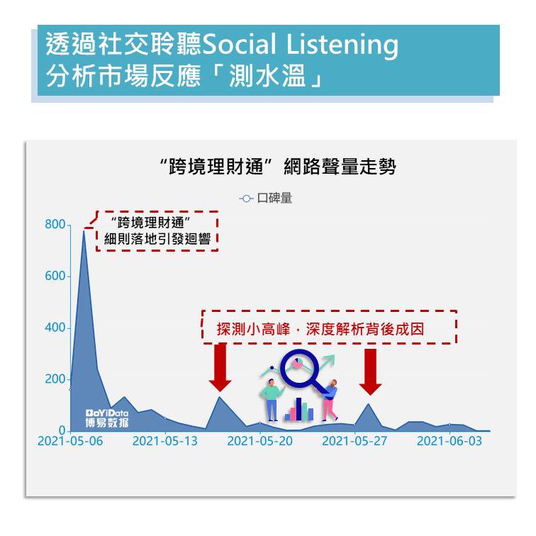 跨境理財通_2_讓數據說話_透過社交聆聽Social_Listening_分析市場反應