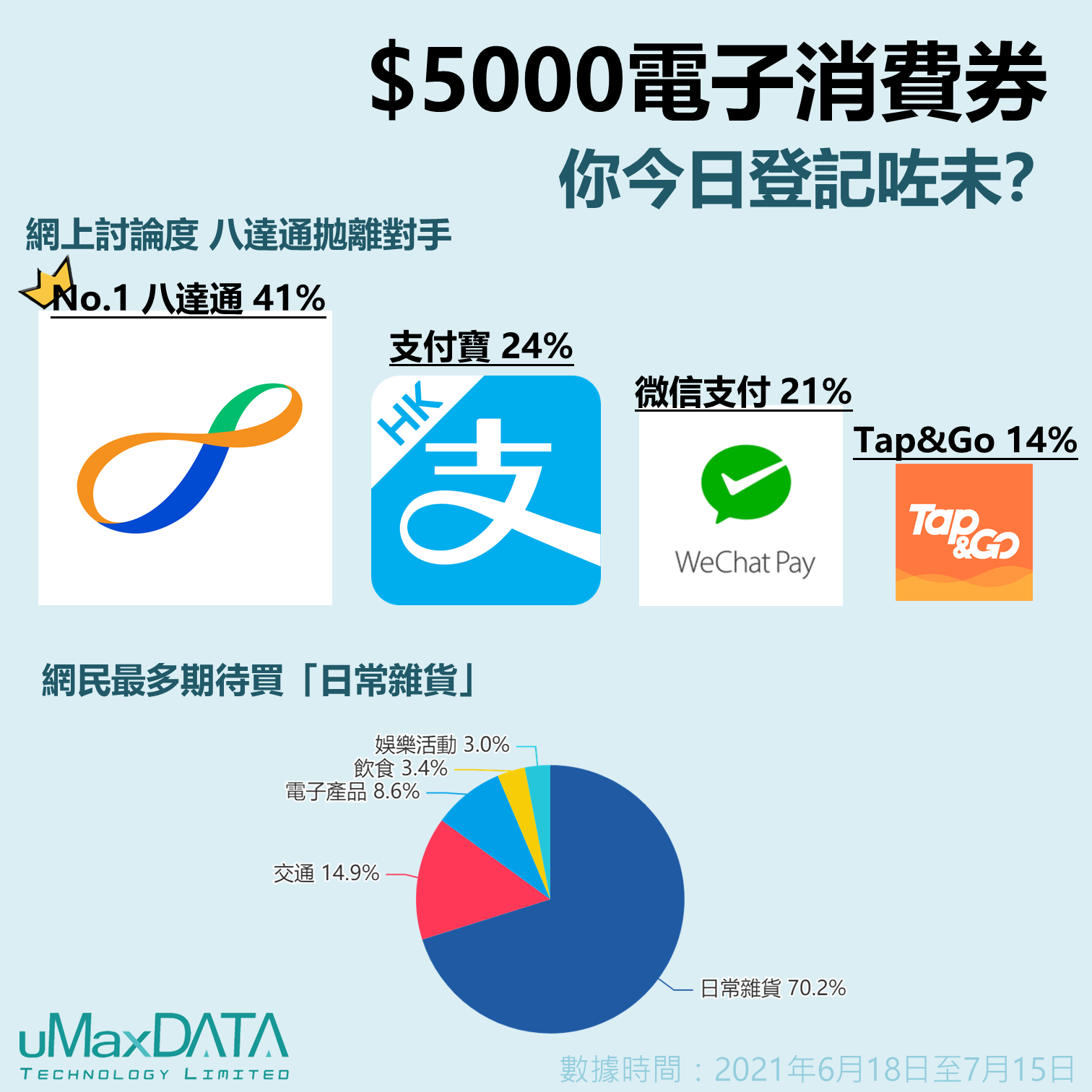 5000電子消費券 電子支付平台討論度