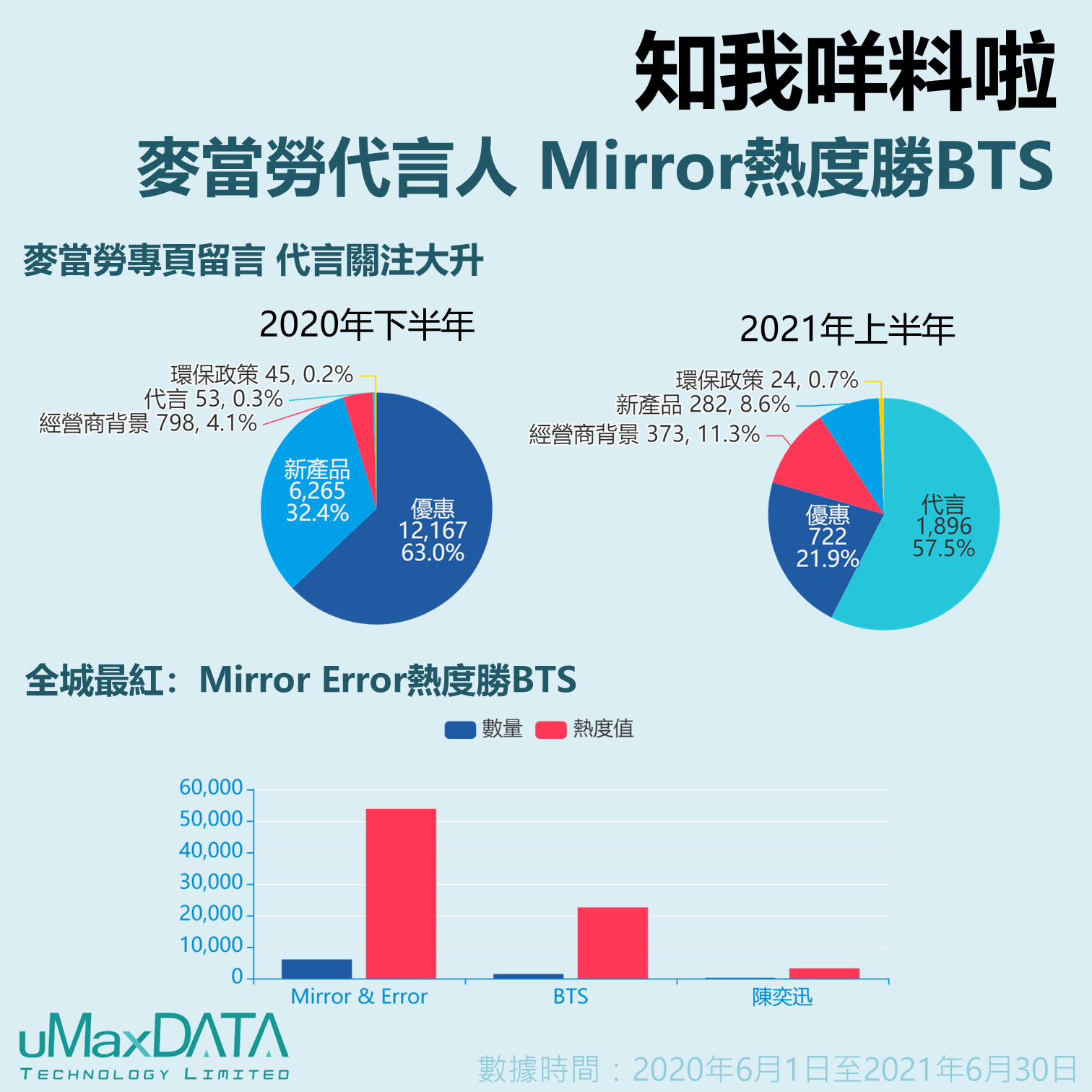 麥當勞專頁留言 代言關注大升