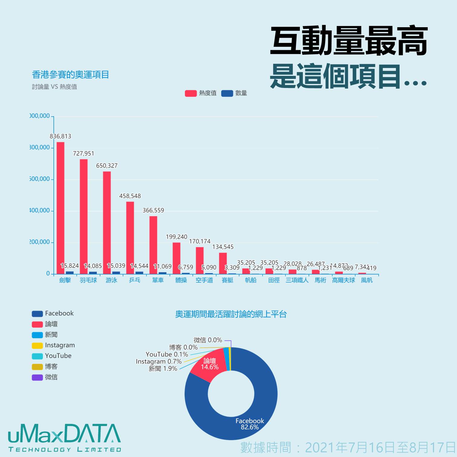 互動量最高是這個項目