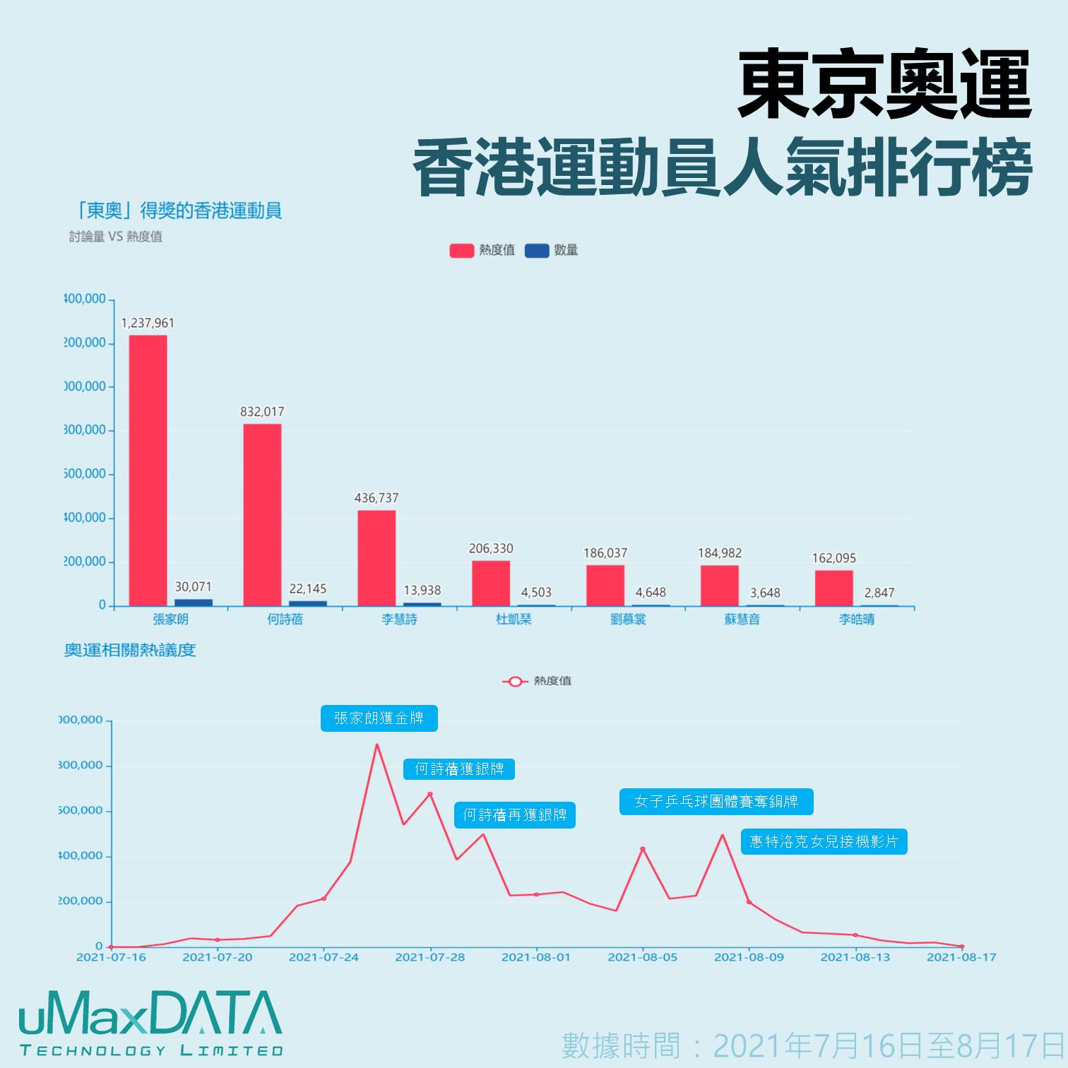 香港運動員人氣排行榜